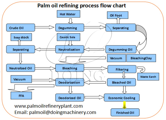 Flow chart for physical refining and chemical refining of palm oil