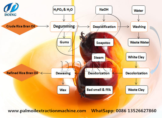 Small scale palm oil refining process