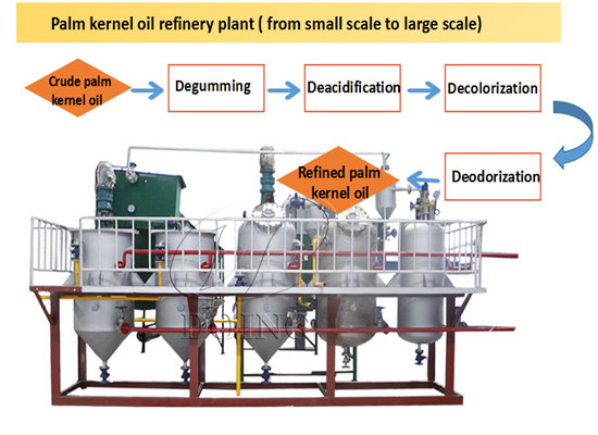 Why palm oil need to be refined?