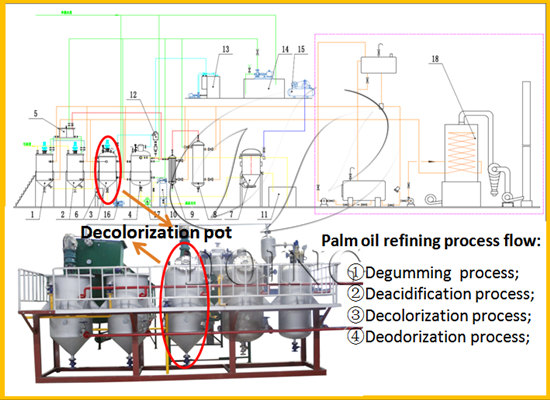 Bleaching process of palm oil