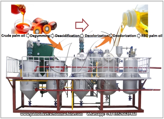 What's the cheapest way to refine crude palm oil (CPO) into vegetable oil?