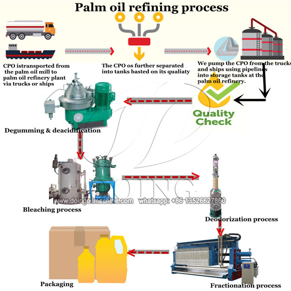 Palm Oil Refining Process Flow Chart