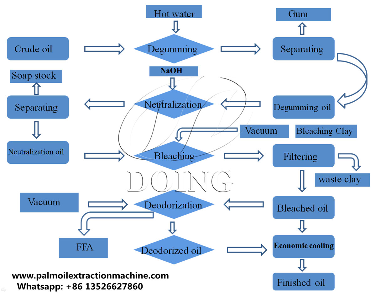 Palm Oil Refining Process Flow Chart