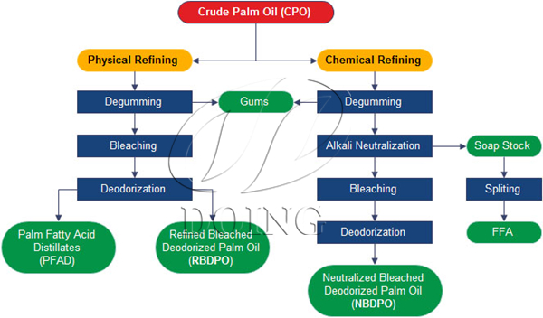 Palm Oil Flow Chart