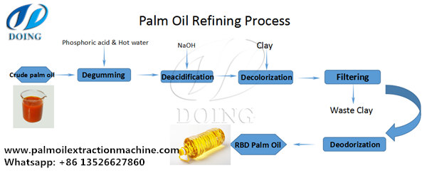 palm oil refining process flow chart 