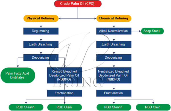 chemical refining and physical refining of palm oil 