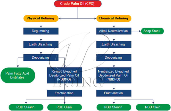 Palm Oil Refining Process Flow Chart