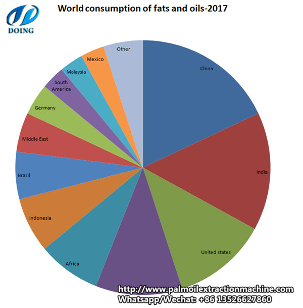 World consumption of fats and oils---2017