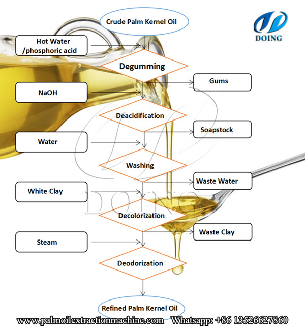 Oil Refinery Flow Chart