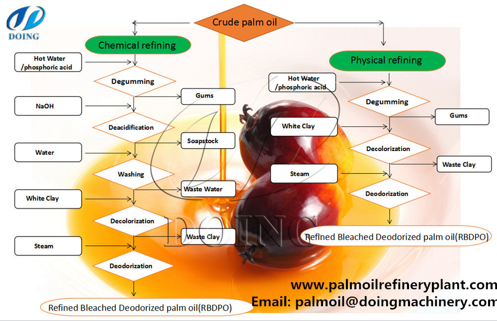 Palm Oil Chart
