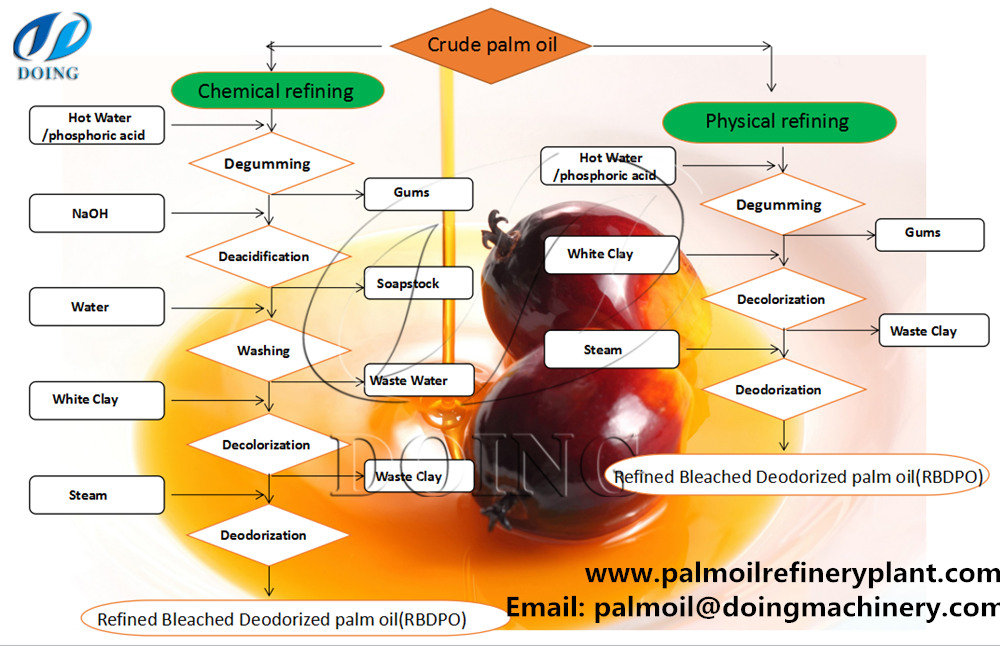 Palm Oil Flow Chart