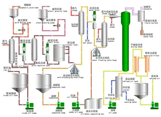 Palm oil refining methods