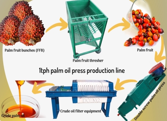 Nigerian client purchased 500kg/h palm oil /palm kernel oil extraction machine from Henan Glory Company