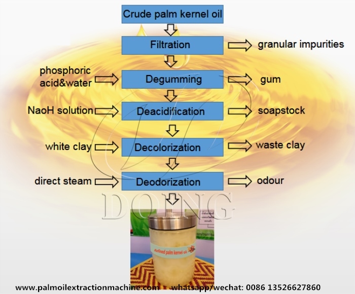 palm kernel oil refining progress