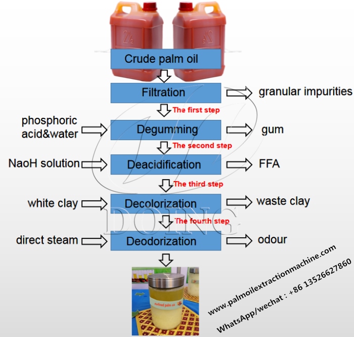 Palm oil refining process.jpg