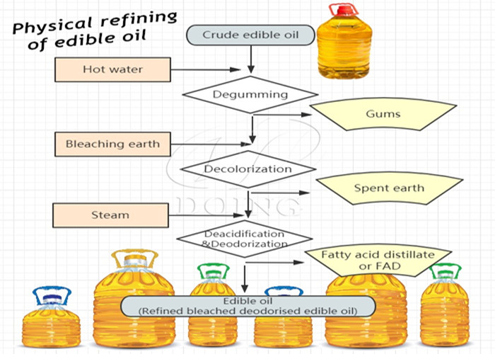 Physical refining of palm kernel oil.jpg