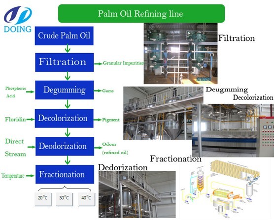 palm oil refining