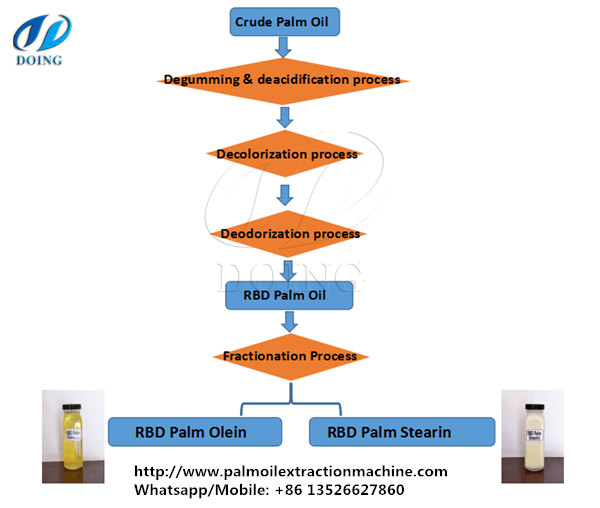 palm oil fractionation process flow chart 