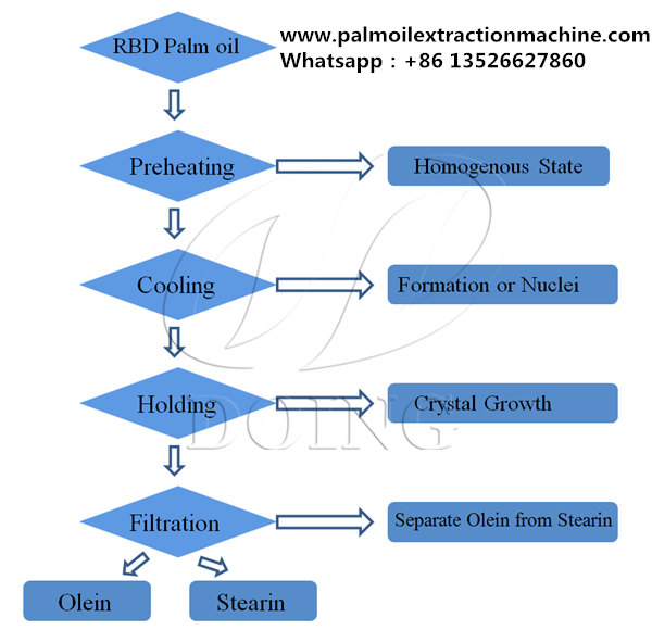 palm oil fractionation process flow chart