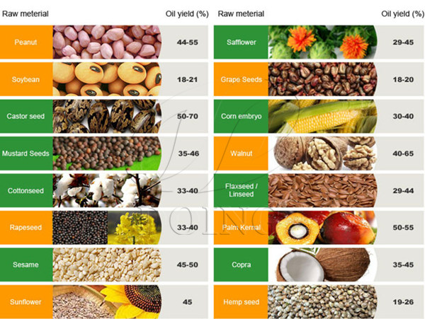 oil content of main oil & fats