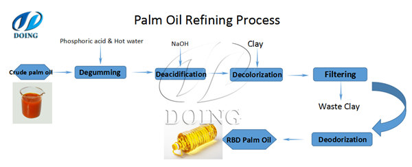 palm oil refining process flow chart