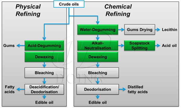 physical refining and chemical refining 