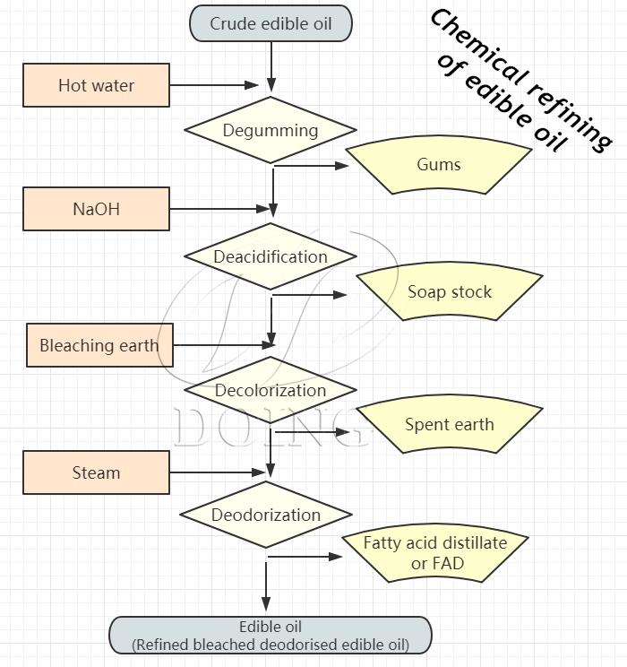 palm oil and palm kernel oil purification process