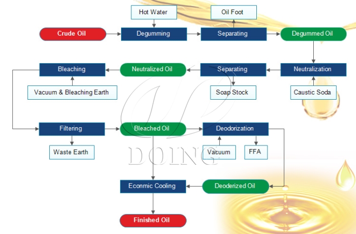 oil refining processes