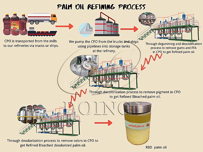 palm oil refining process