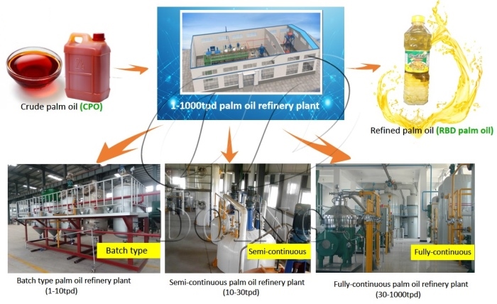 types of palm oil refining plant