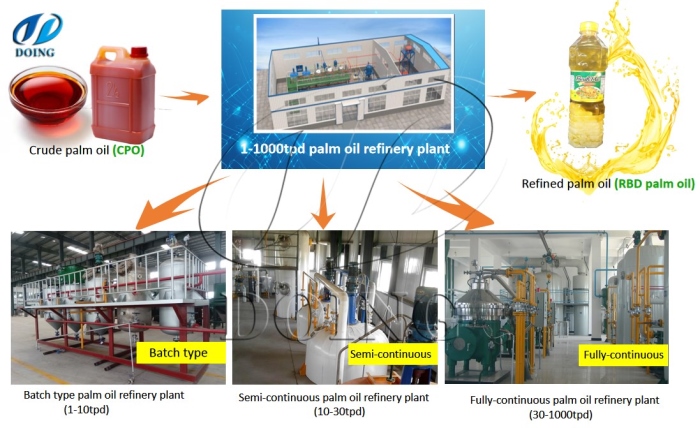 palm oil refinery plant